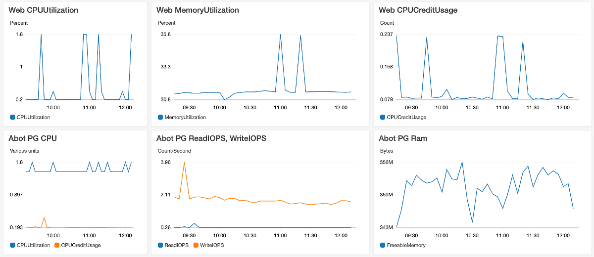 Abot AWS Cloudwatch dashboard requests detected by Scout APM