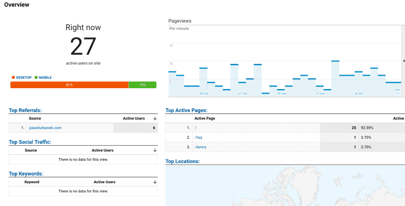 Abot landing traffic during Hacker News top position