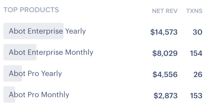 Abot profit per plan type