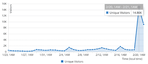 Blog traffic increase after proper promotion