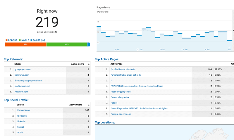 Traffic during Hacker News top position