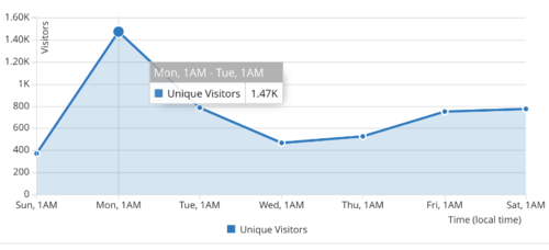 CloudFlare stats