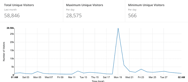 Cloudflare stats for this blog