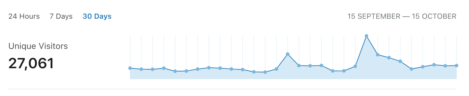 CloudFlare visits stats