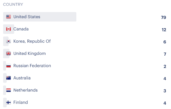 Abot sales in different countries