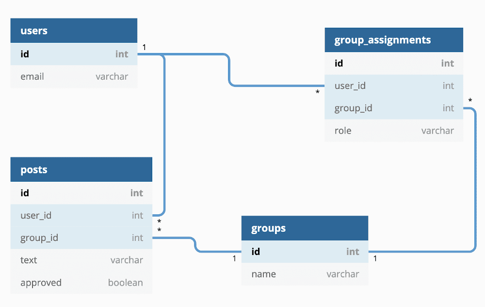 Sample PostgreSQL database structure