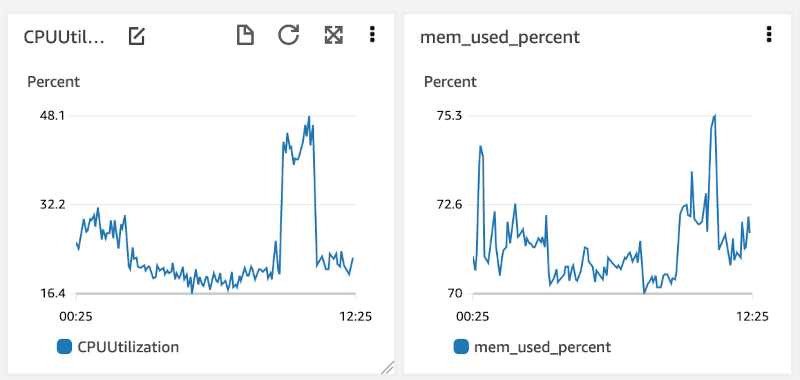 EC2 metrics during Ethereum full node synchronization