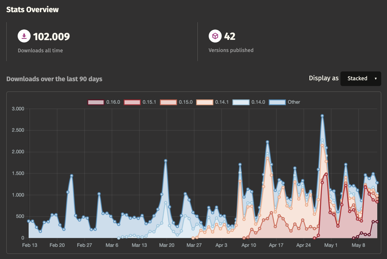 hotpath-rs download stats on crates.io hotpath-rs download stats on crates.io