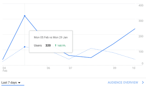 Google Analytics stats