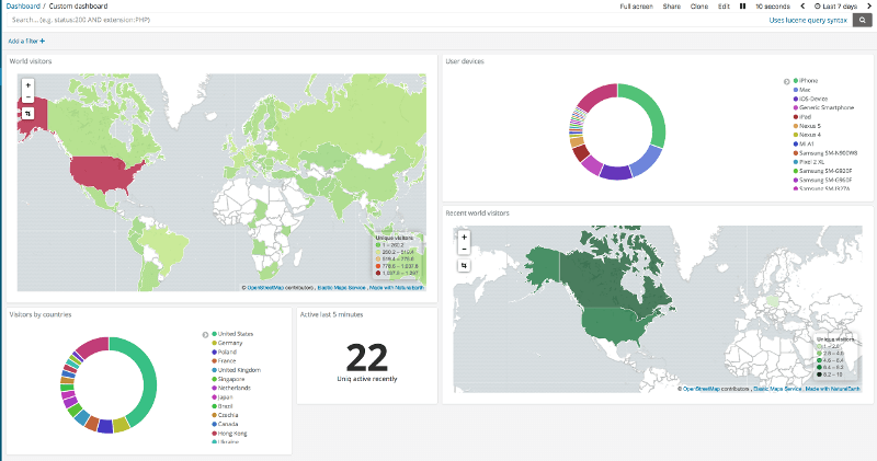 Kibana dashboard charts