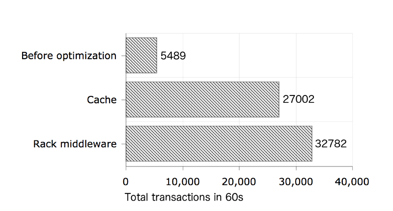 Results of Rails app performance optimization benchmarks