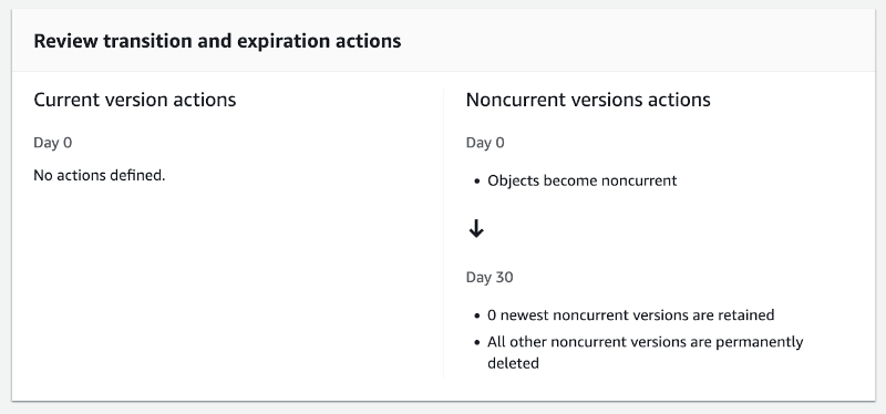 S3 lifecycle rule final confirmation