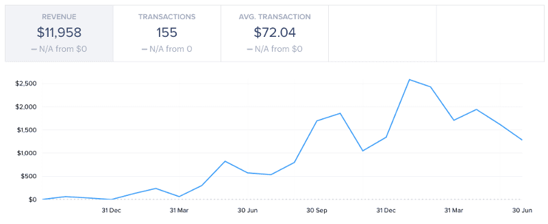 Total Abot Slack poll app profit so far