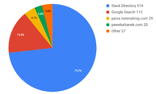 Chart showing where the new teams are coming from