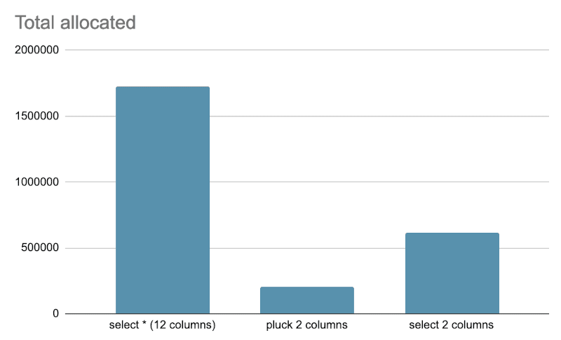 Chart showing memory usage depending of SQL query format