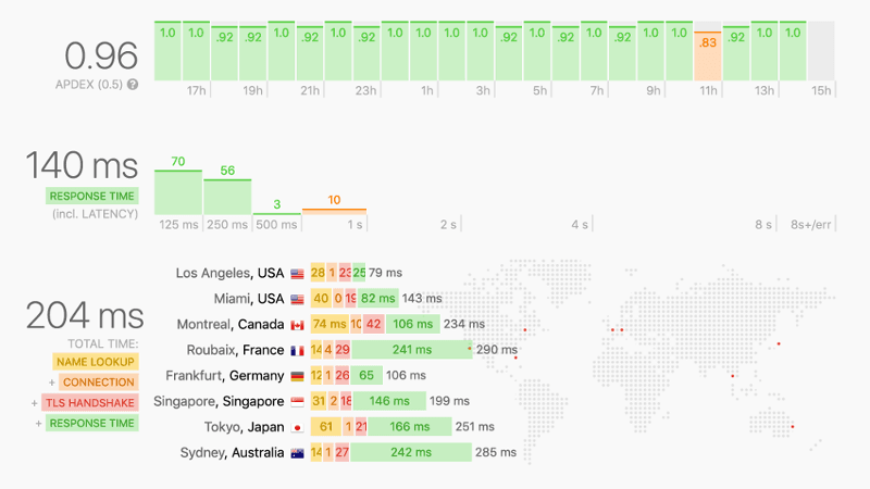 Response time across the world after enabling Cloudflare Argo routing