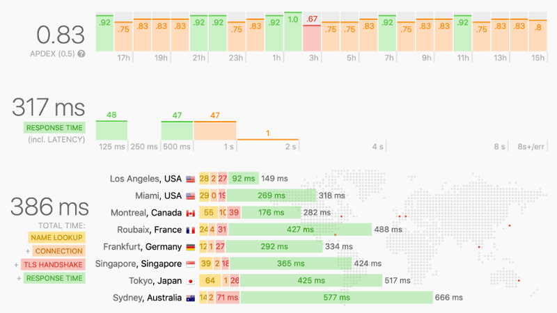 Response time across the world before enabling Cloudflare Argo