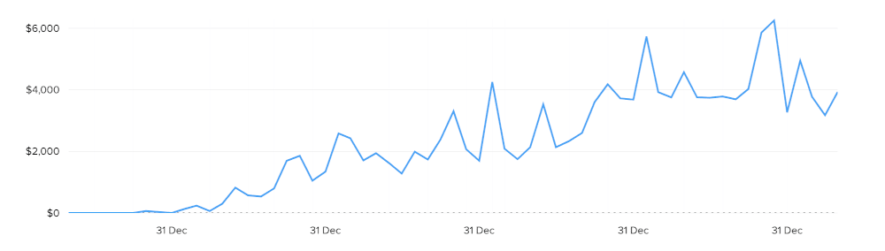 Abot total profit after 5+ years