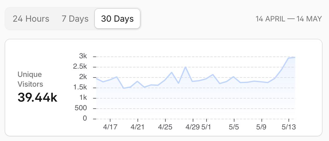 Monthly visitors count