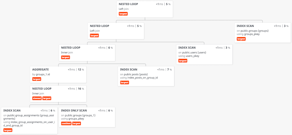 PostgreSQL EXPLAIN ANALYZE visualizer query plan